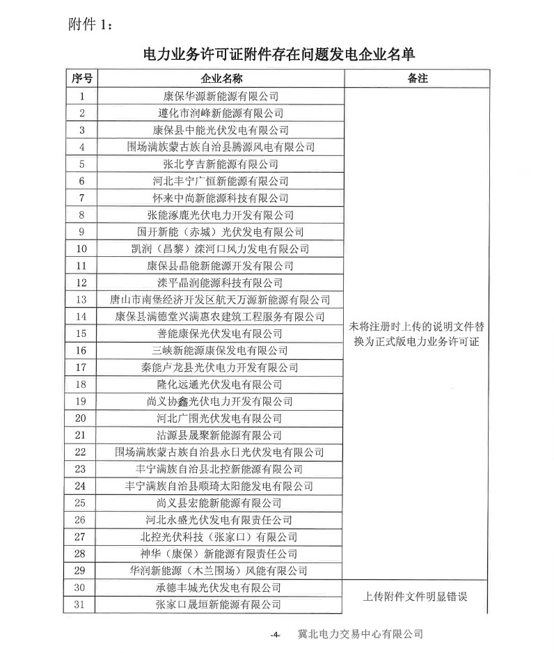 冀北電力市場(chǎng)主體運(yùn)作不規(guī)范情況通報(bào)（2019年第2期）