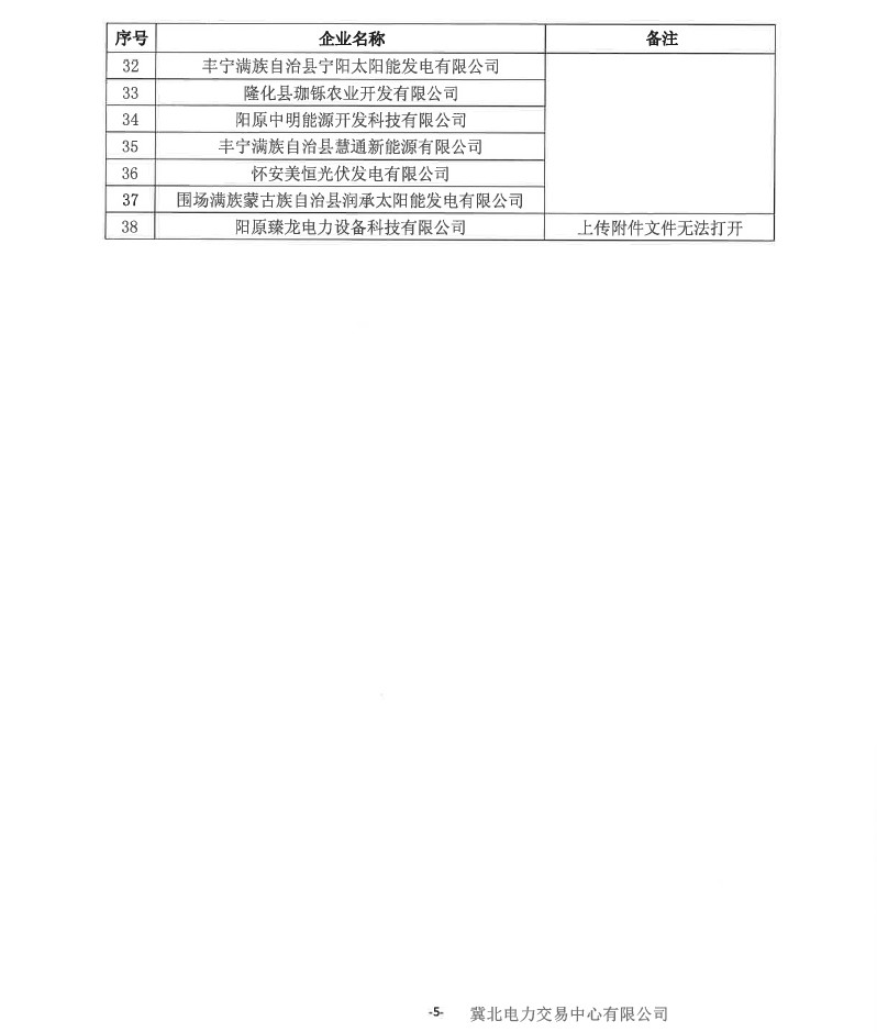 冀北電力市場(chǎng)主體運(yùn)作不規(guī)范情況通報(bào)（2019年第2期）