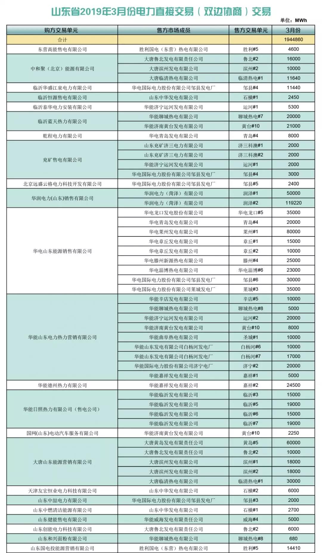  山東省2019年3月份電力直接交易（雙邊協(xié)商）結(jié)果：交易電量1944860兆瓦時