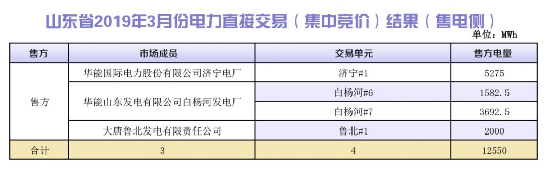 山東省2019年3月份電力直接交易(集中競(jìng)價(jià))結(jié)果:統(tǒng)一出清價(jià)386.5元/兆瓦時(shí)