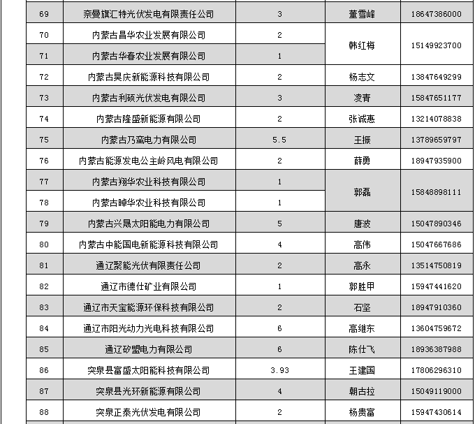 蒙東電力市場發(fā)電企業(yè)和售電公司目錄（附聯(lián)系方式）