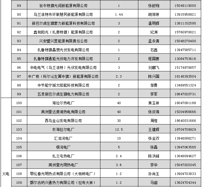 蒙東電力市場發(fā)電企業(yè)和售電公司目錄（附聯(lián)系方式）
