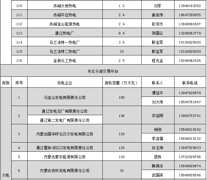 蒙東電力市場發(fā)電企業(yè)和售電公司目錄（附聯(lián)系方式）