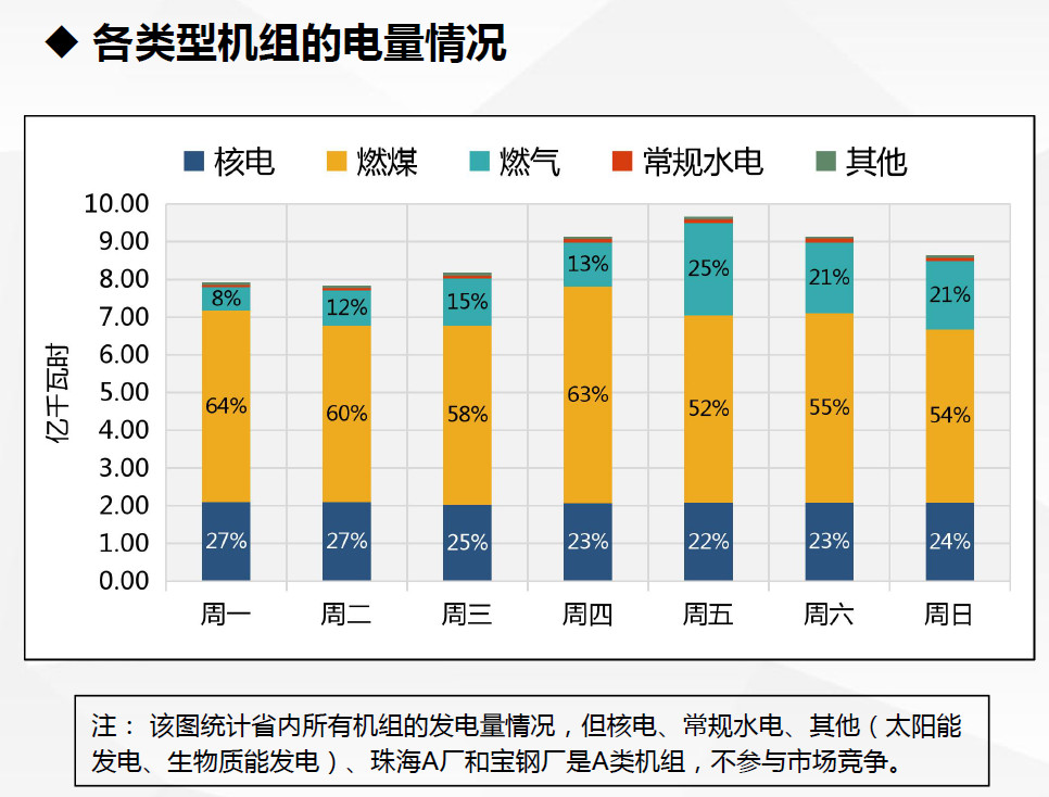 現(xiàn)貨試運行數(shù)據(jù)首次曝光！廣東發(fā)布電力現(xiàn)貨市場試運行情況（2.18-2.24）