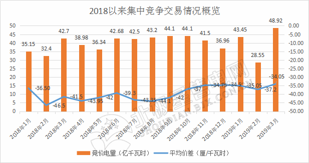 成交量創(chuàng)2018年以來(lái)新高！廣東2019年3月月競(jìng)價(jià)差-34.05厘/千瓦時(shí)
