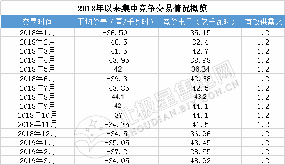 成交量創(chuàng)2018年以來(lái)新高！廣東2019年3月月競(jìng)價(jià)差-34.05厘/千瓦時(shí)