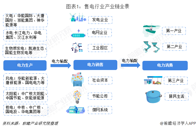中國售電產(chǎn)業(yè)全景圖譜（附現(xiàn)狀、區(qū)域格局、商業(yè)模式、前景）