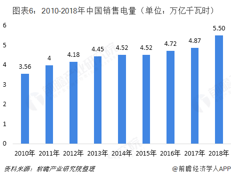 中國售電產(chǎn)業(yè)全景圖譜（附現(xiàn)狀、區(qū)域格局、商業(yè)模式、前景）