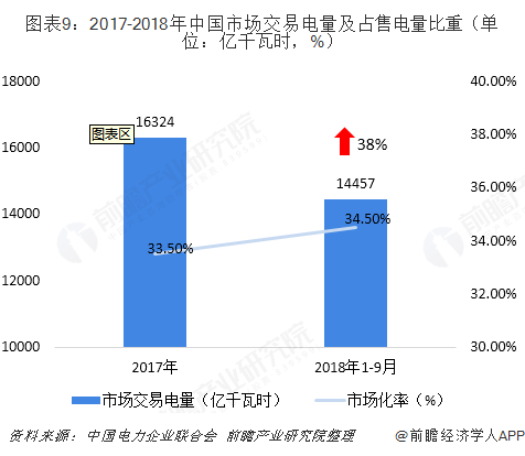 中國售電產(chǎn)業(yè)全景圖譜（附現(xiàn)狀、區(qū)域格局、商業(yè)模式、前景）