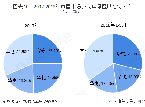 中國售電產(chǎn)業(yè)全景圖譜（附現(xiàn)狀、區(qū)域格局、商業(yè)模式、前景）
