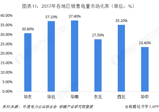 中國售電產(chǎn)業(yè)全景圖譜（附現(xiàn)狀、區(qū)域格局、商業(yè)模式、前景）