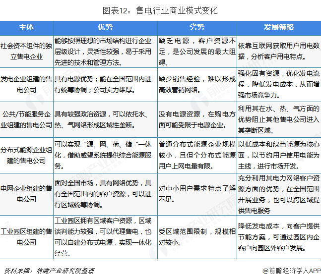 中國售電產(chǎn)業(yè)全景圖譜（附現(xiàn)狀、區(qū)域格局、商業(yè)模式、前景）