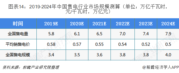 中國售電產(chǎn)業(yè)全景圖譜（附現(xiàn)狀、區(qū)域格局、商業(yè)模式、前景）