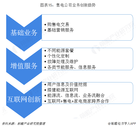 中國售電產(chǎn)業(yè)全景圖譜（附現(xiàn)狀、區(qū)域格局、商業(yè)模式、前景）