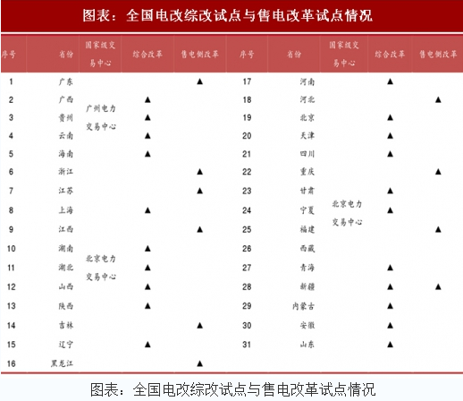 2018年中國電力行業(yè)電改試點(diǎn)情況及現(xiàn)貨市場分析(圖)