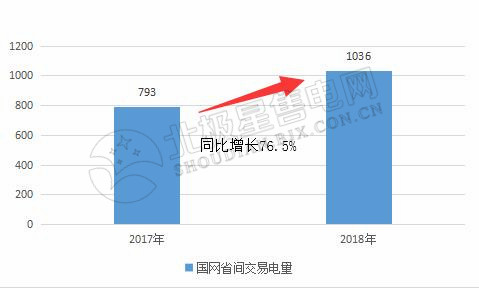 9張圖帶你讀懂2018電力市場化交易情況 誰是地表最強“售電錦鯉”？