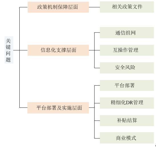 新電改背景下 我國如何促進電力需求響應(yīng)向常態(tài)化轉(zhuǎn)型？