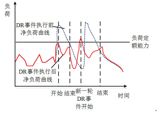 新電改背景下 我國如何促進電力需求響應(yīng)向常態(tài)化轉(zhuǎn)型？
