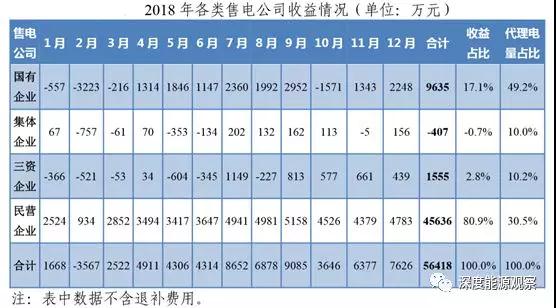 為何廣東民營售電公司收益率是國營售電公司7倍多？