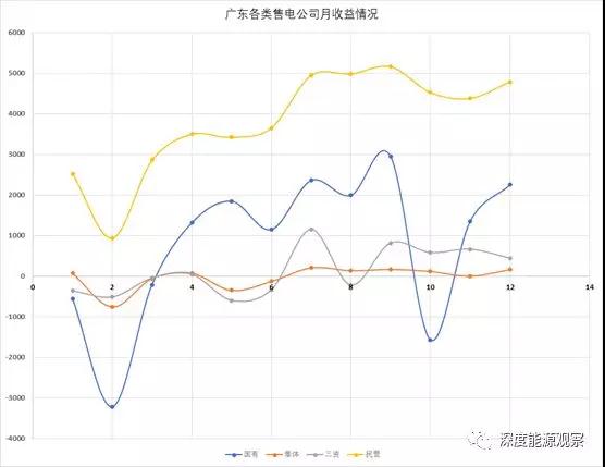 為何廣東民營售電公司收益率是國營售電公司7倍多？