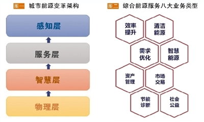 發(fā)展綜合能源服務(wù)應(yīng)以“服務(wù)”為本 必須具備“以人為本、實(shí)踐導(dǎo)向、資源共享”三大要素