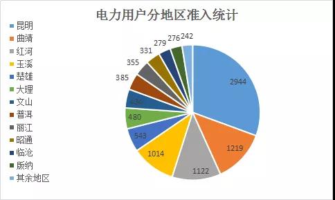  云南電力市場(chǎng)注冊(cè)主體破萬戶！選擇售電公司零售服務(wù)用戶達(dá)8365戶