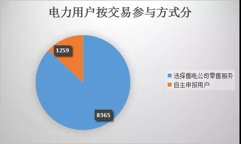  云南電力市場(chǎng)注冊(cè)主體破萬戶！選擇售電公司零售服務(wù)用戶達(dá)8365戶