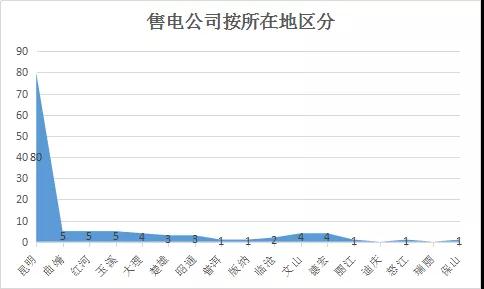  云南電力市場(chǎng)注冊(cè)主體破萬戶！選擇售電公司零售服務(wù)用戶達(dá)8365戶