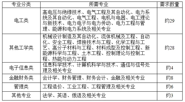 國家電網61家單位招聘畢業(yè)生