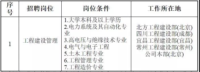 國家電網61家單位招聘畢業(yè)生