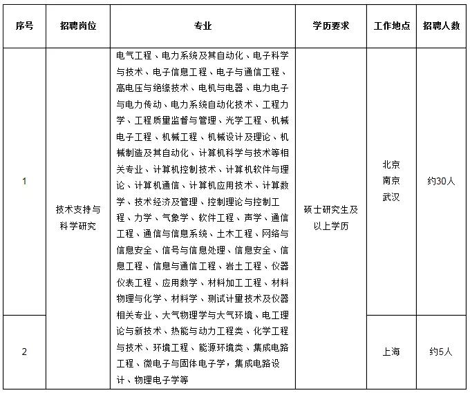 國家電網61家單位招聘畢業(yè)生