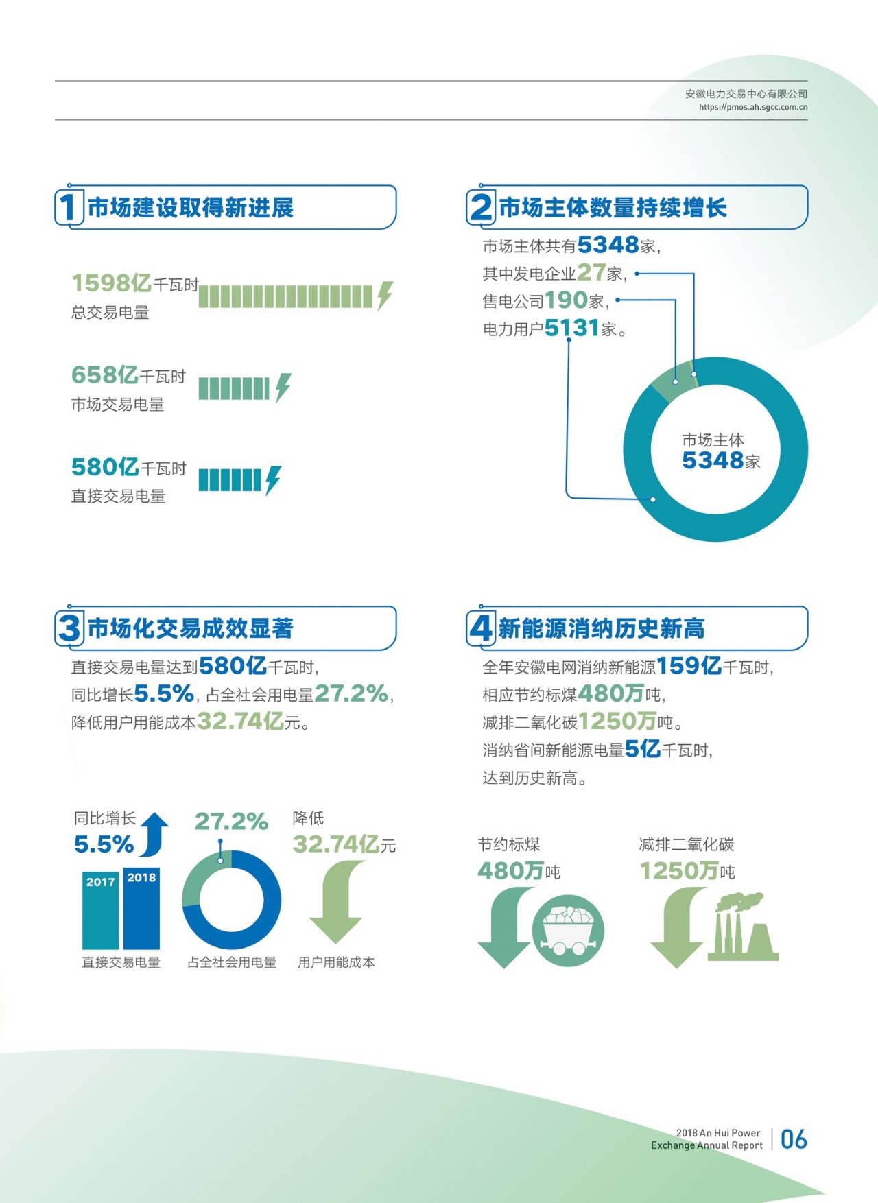 安徽2018年電力市場交易年報(bào)：電力直接交易電量580億千瓦時(shí)