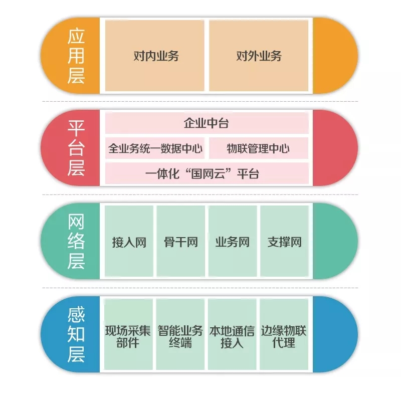 泛在電力物聯(lián)網(wǎng)怎么建？