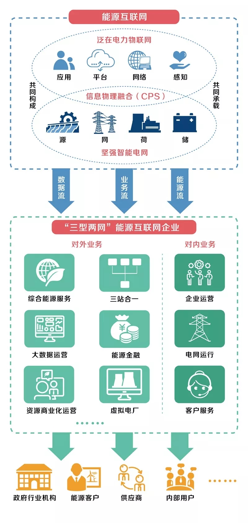 泛在電力物聯(lián)網(wǎng)怎么建？