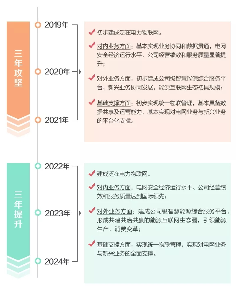 泛在電力物聯(lián)網(wǎng)怎么建？