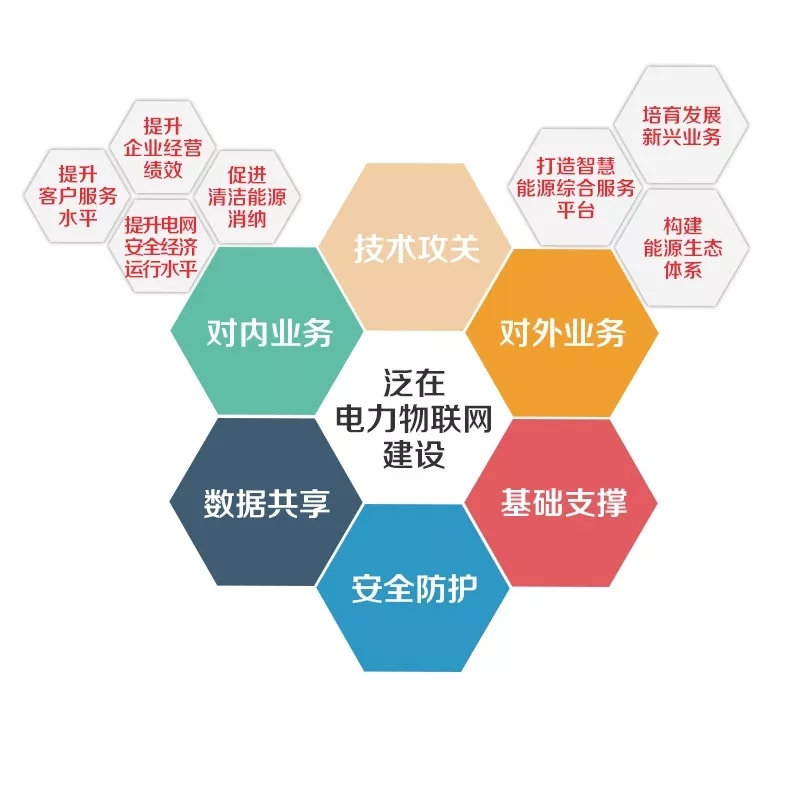泛在電力物聯(lián)網(wǎng)怎么建？