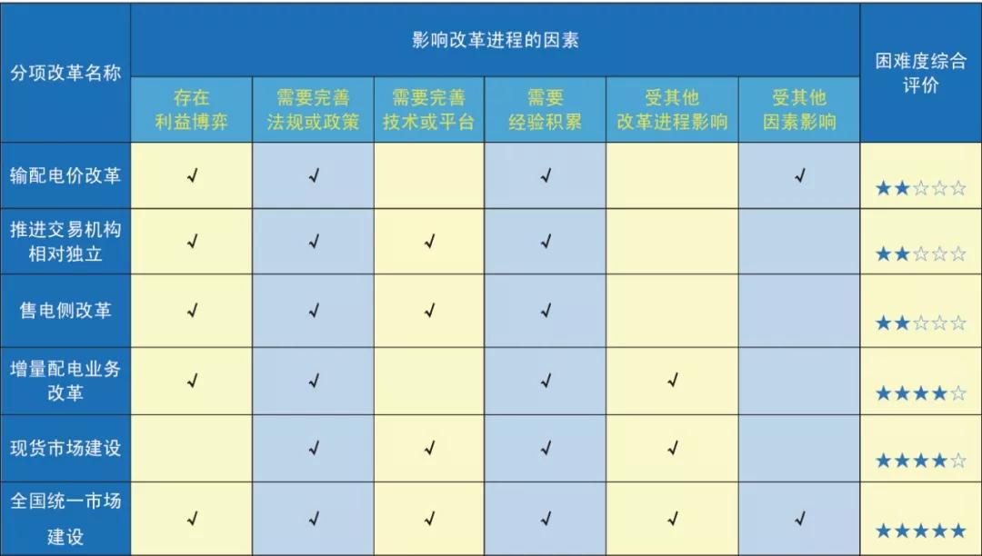 新一輪電改4周年:由分類(lèi)筑基走向系統(tǒng)性磨合階段