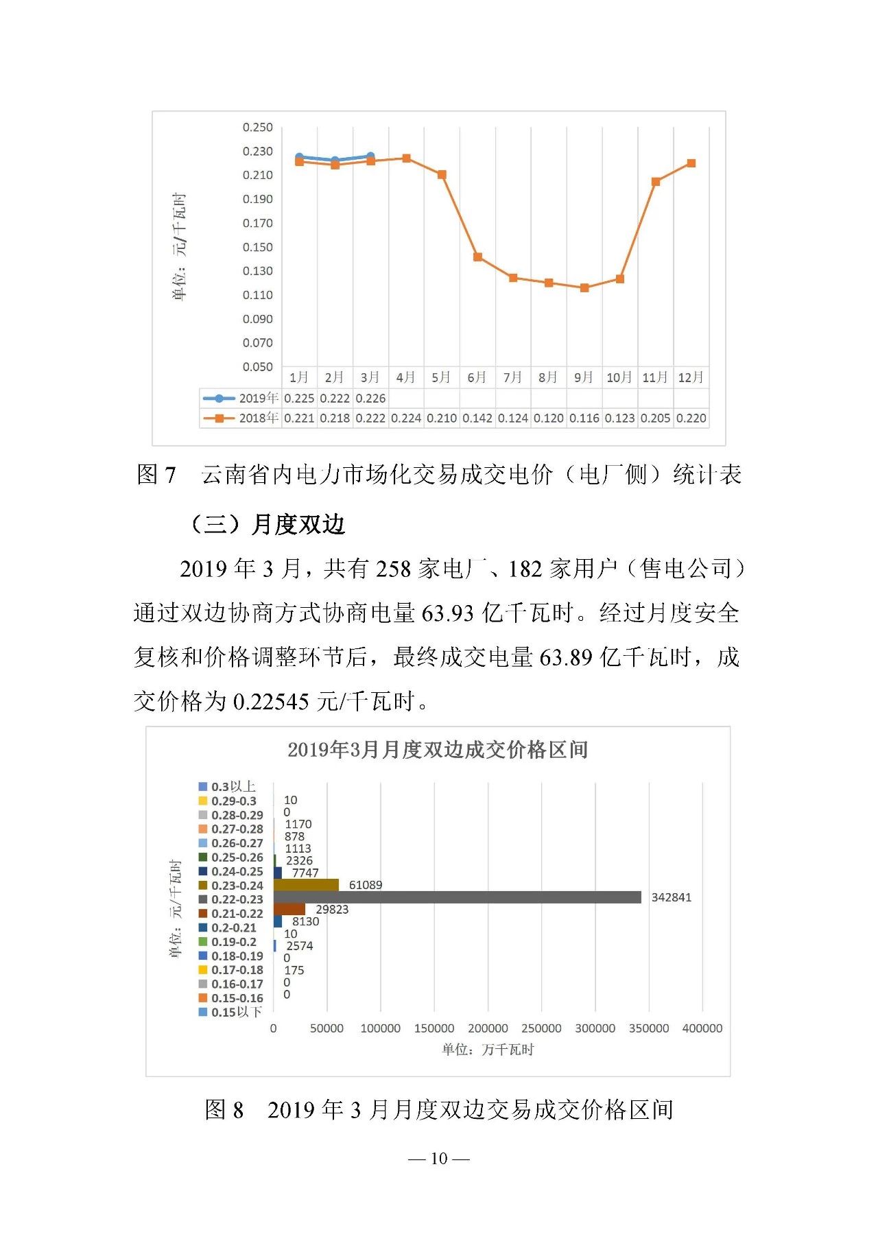 云南電力交易月報(bào)（2019年3月）：省內(nèi)市場(chǎng)化交易電量67.1億千瓦時(shí)