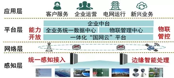 泛在電力物聯(lián)網(wǎng)架構形式分析