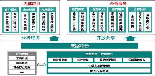 泛在電力物聯(lián)網(wǎng)分析—國網(wǎng)的大中臺戰(zhàn)略