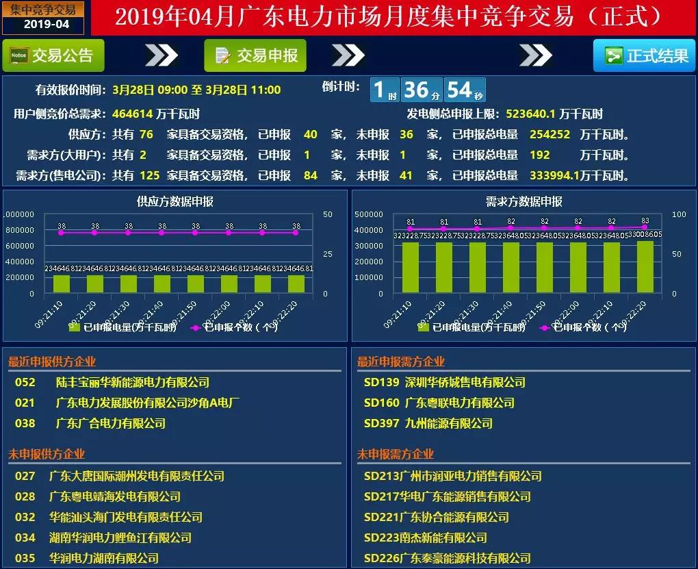廣東4月集中競價價差再次跌破冰點(diǎn)-28.80厘/度！
