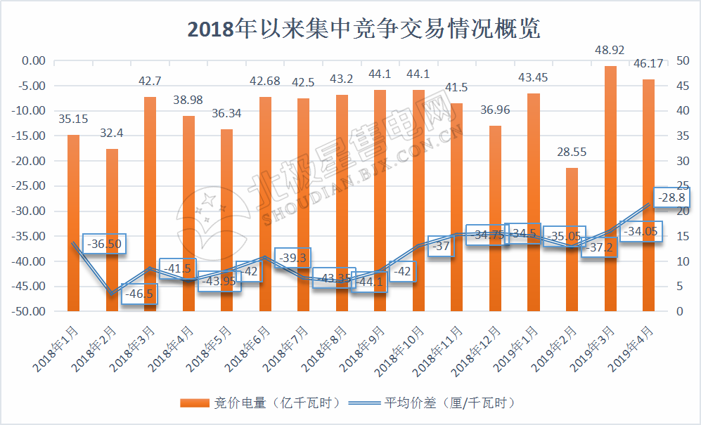 廣東4月集中競價價差再次跌破冰點(diǎn)-28.80厘/度！