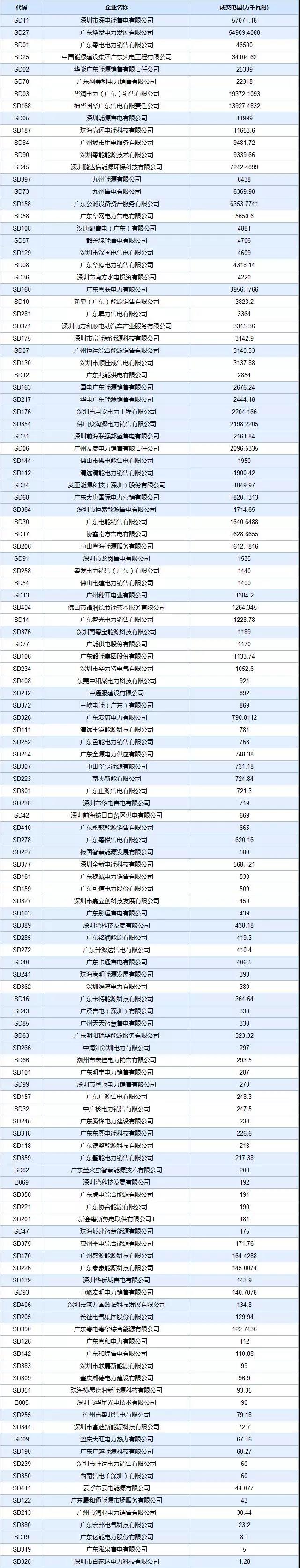 廣東4月集中競價價差再次跌破冰點(diǎn)-28.80厘/度！
