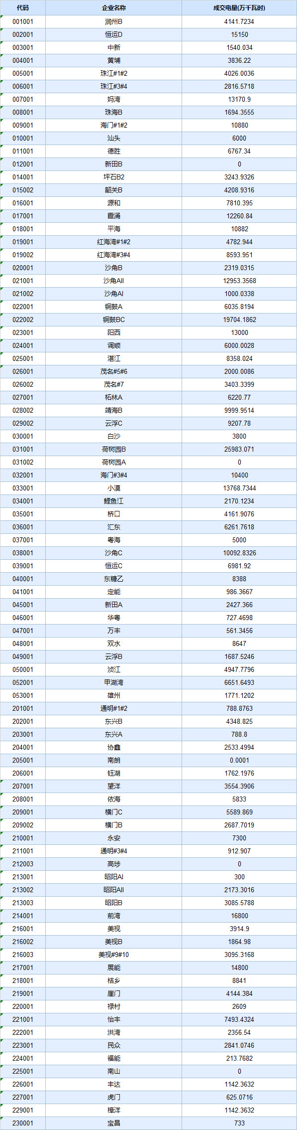 廣東4月集中競價價差再次跌破冰點(diǎn)-28.80厘/度！