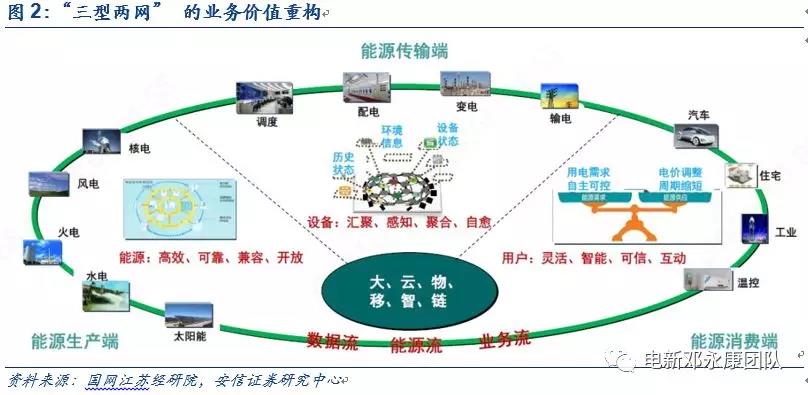 泛在電力物聯(lián)網(wǎng)深度解碼之一：架構(gòu)、場景及投資機(jī)會(huì)