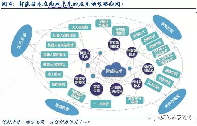 泛在電力物聯(lián)網(wǎng)深度解碼之一：架構(gòu)、場景及投資機(jī)會(huì)