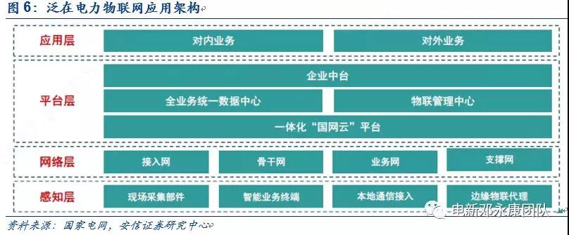 泛在電力物聯(lián)網(wǎng)深度解碼之一：架構(gòu)、場景及投資機(jī)會(huì)
