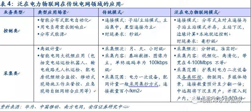泛在電力物聯(lián)網(wǎng)深度解碼之一：架構(gòu)、場景及投資機(jī)會(huì)