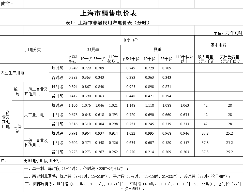 上海降電價(jià)!“一般工商業(yè)及其他”電價(jià)平均降低2.3分錢/千瓦時(shí)