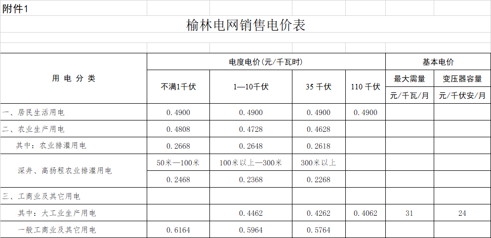 陜西榆林降電價:一般工商業(yè)用電價格和輸配電價平均降低3.33分/千瓦時